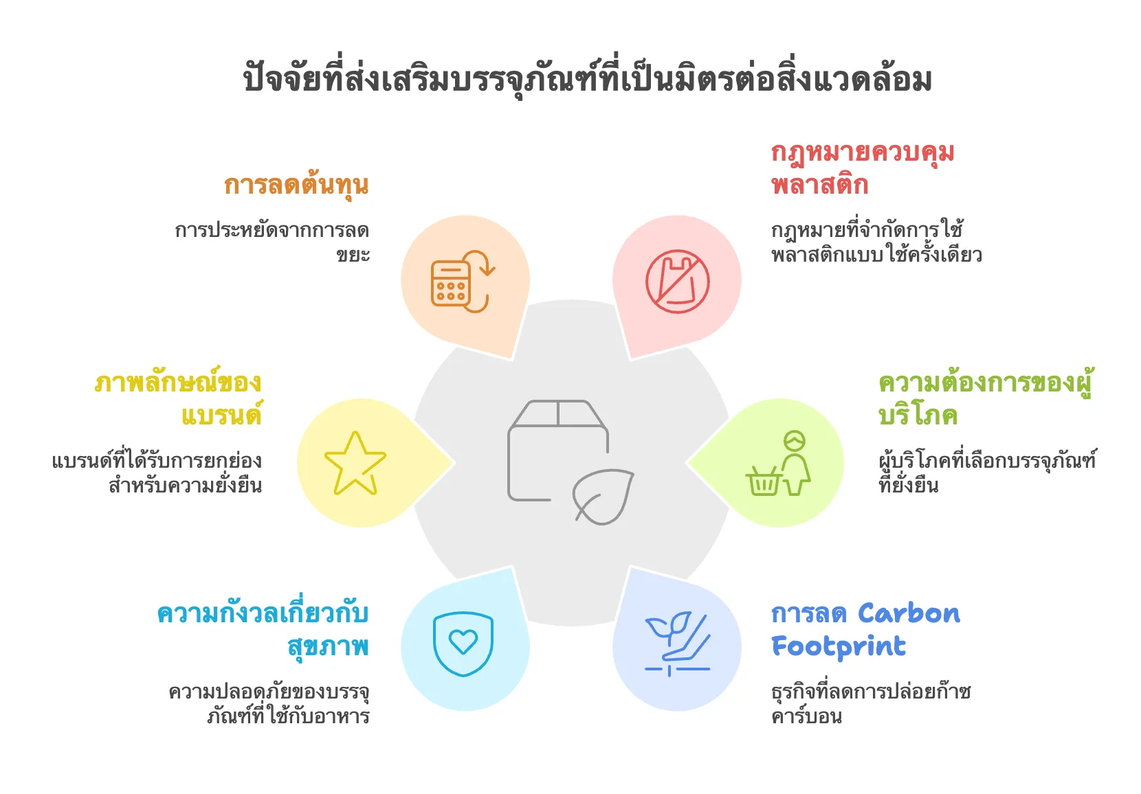 ปัจจัยที่ช่วยส่งเสริมบรรจุภัณฑ์ที่เป็นมิตรต่อสิ่งแวดล้อม เช่น การลดต้นทุน ความต้องการผู้บริโภค และกฎระเบียบพลาสติก