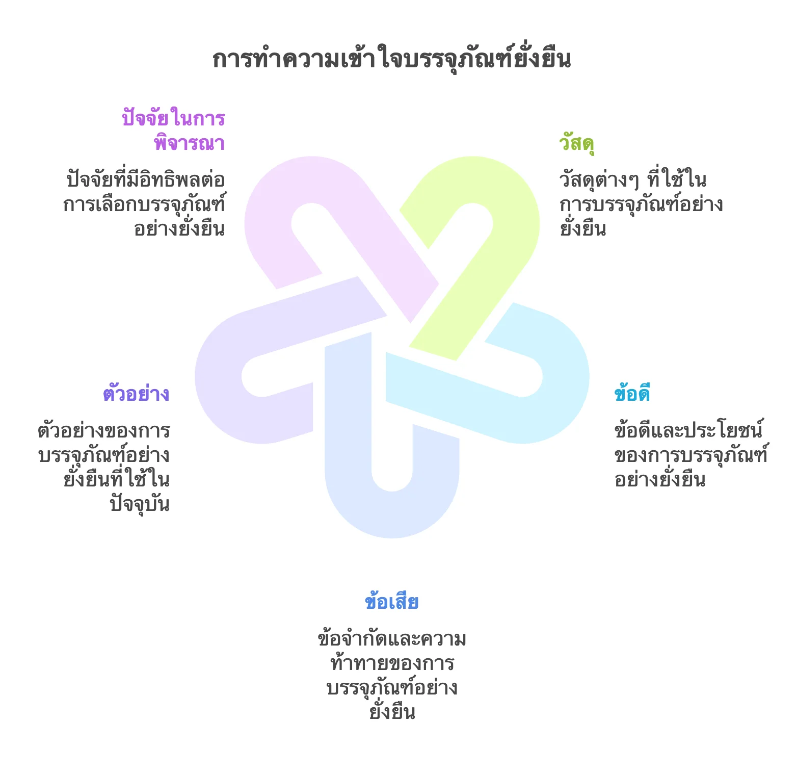 แผนผังปัจจัยสำคัญของบรรจุภัณฑ์ยั่งยืน เช่น วัสดุ ตัวอย่าง ข้อดี และข้อเสียในการใช้งาน